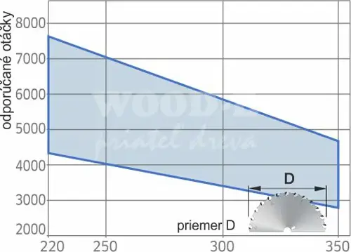 Pilový kotúč - trapéz LU3D; D300; B3,2; b2,2; Z96 TFZ; d30; pozitívny